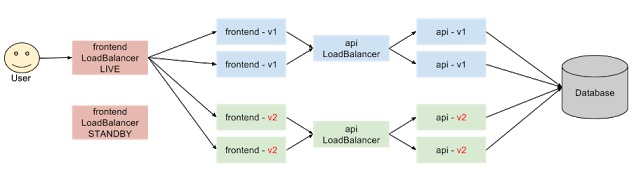 Blue Green Deployment for Zero Downtime (4)